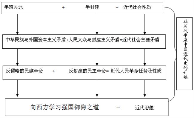 国民革命时期社会主要矛盾