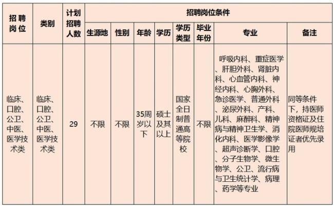 什么是医院的紧缺专业人才