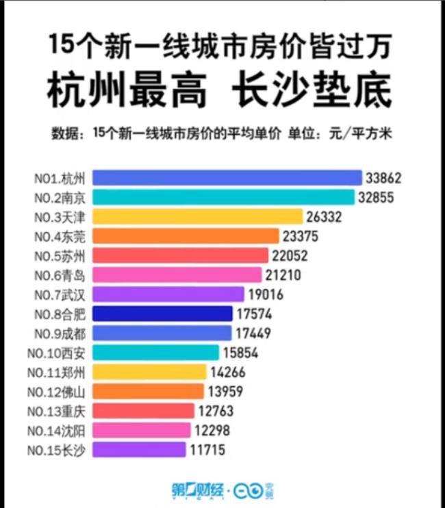 一线城市的标准是什么