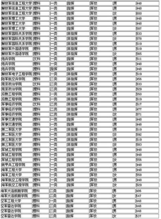 中国武警学院排名