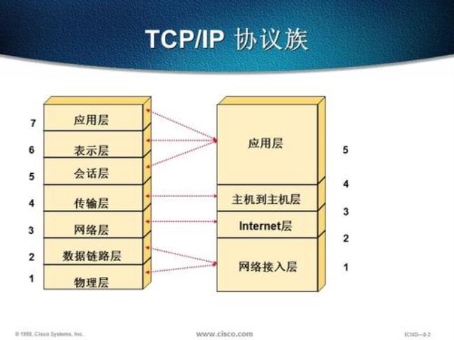 Tcpip协议是从多少年开始