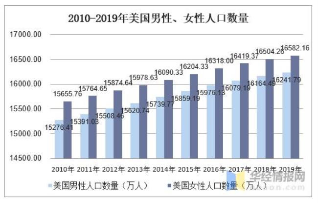 美国有多少人口