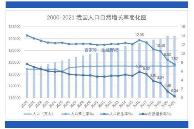 中国人口增长的走势