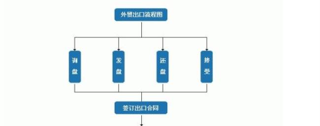 国际贸易流程是什么