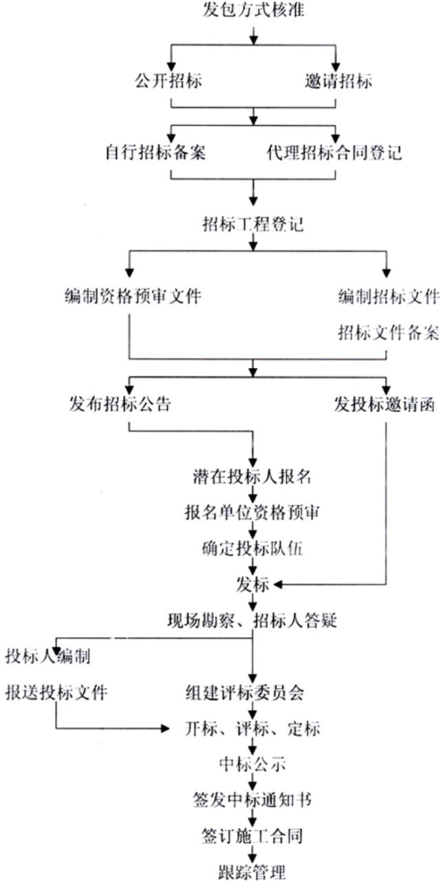 国际招标管理办法