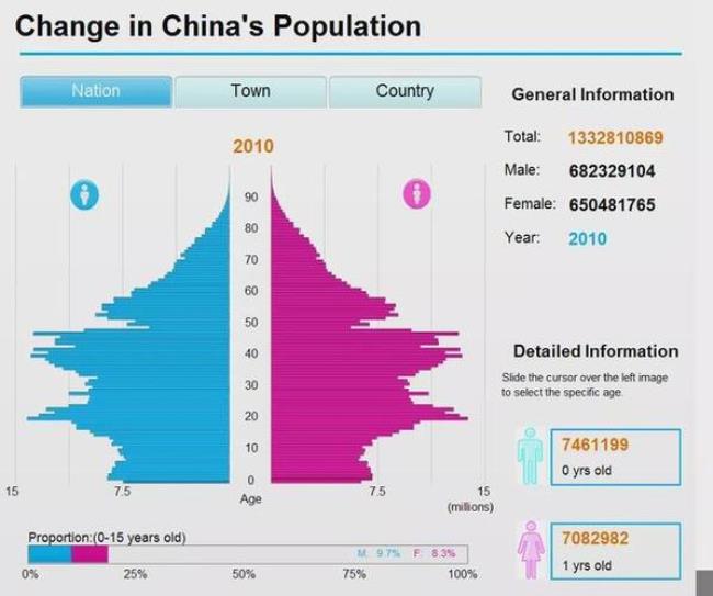 中国人口分布在几零后