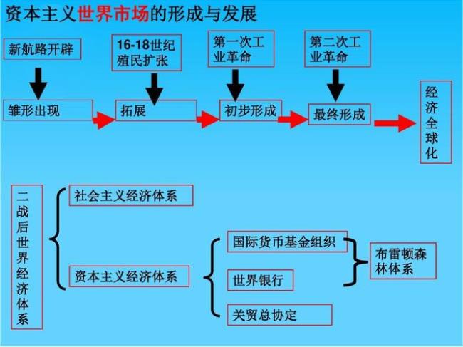 资本主义基本经济制度包括