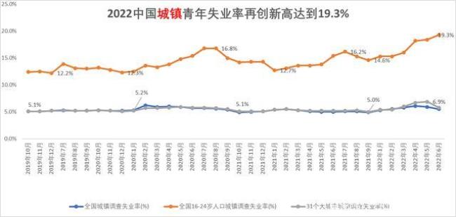 年轻人失业率升高的影响