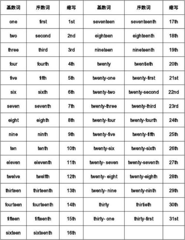 1-40的序数词带音标