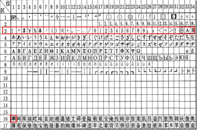 汉字国标码gb2312-80的规定