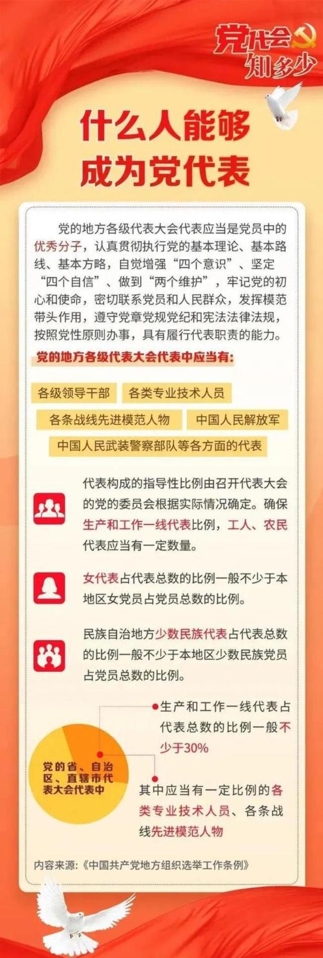 什么是区党代表