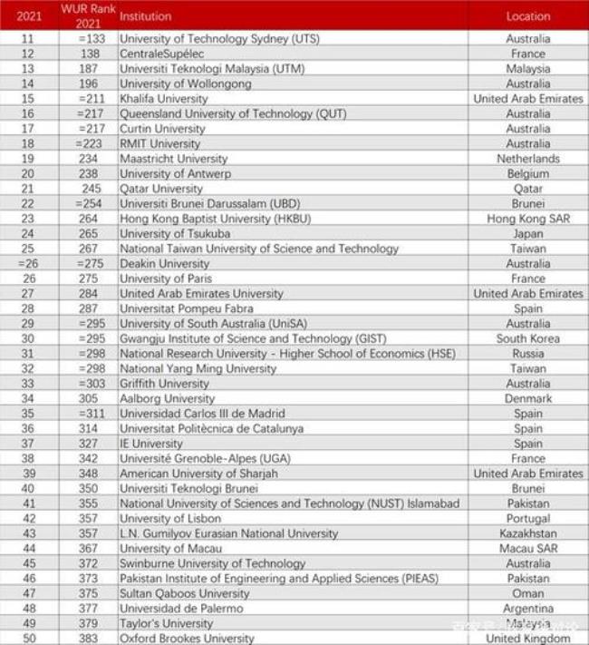 俄亥俄州立大学qs2022世界排名