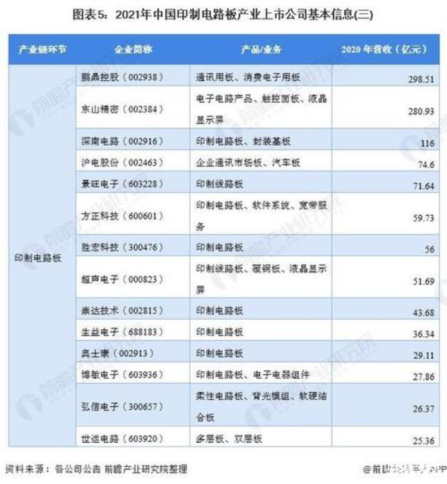 全球著名电子类上市公司