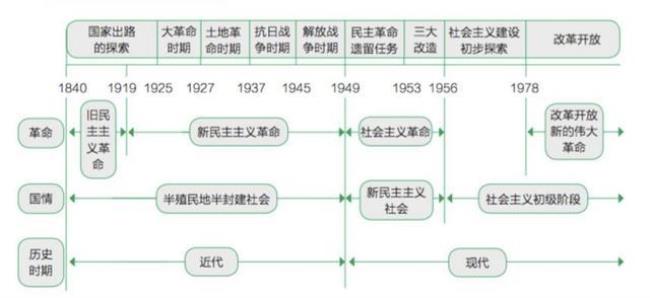 1949至1955年的历史时间线