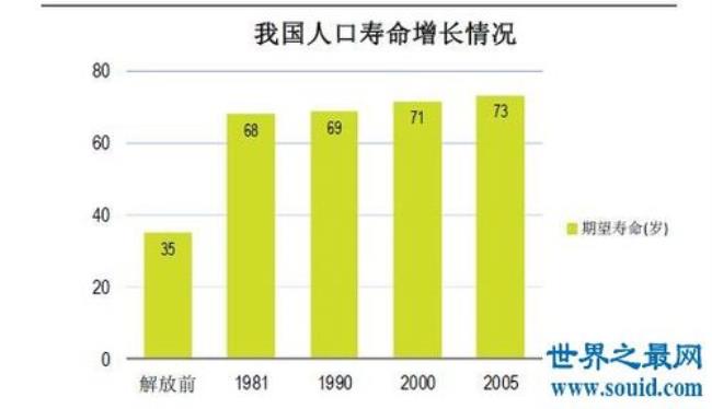 2003年中国人均寿命