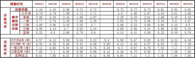 12月各大银行利率表