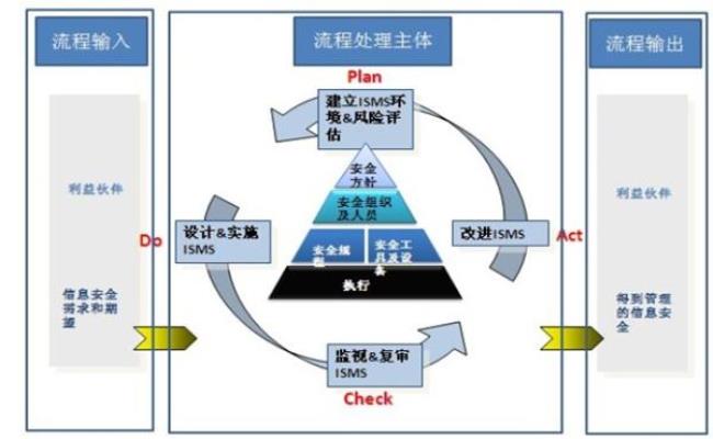 五大安全管理体系