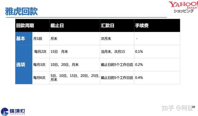 雅虎跨境电商如何收款