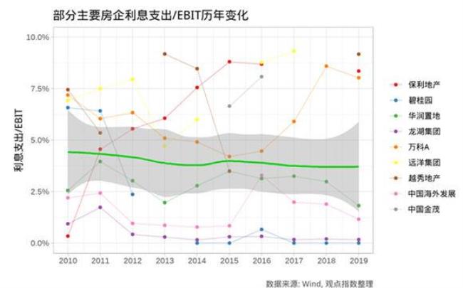 利息资本化时间