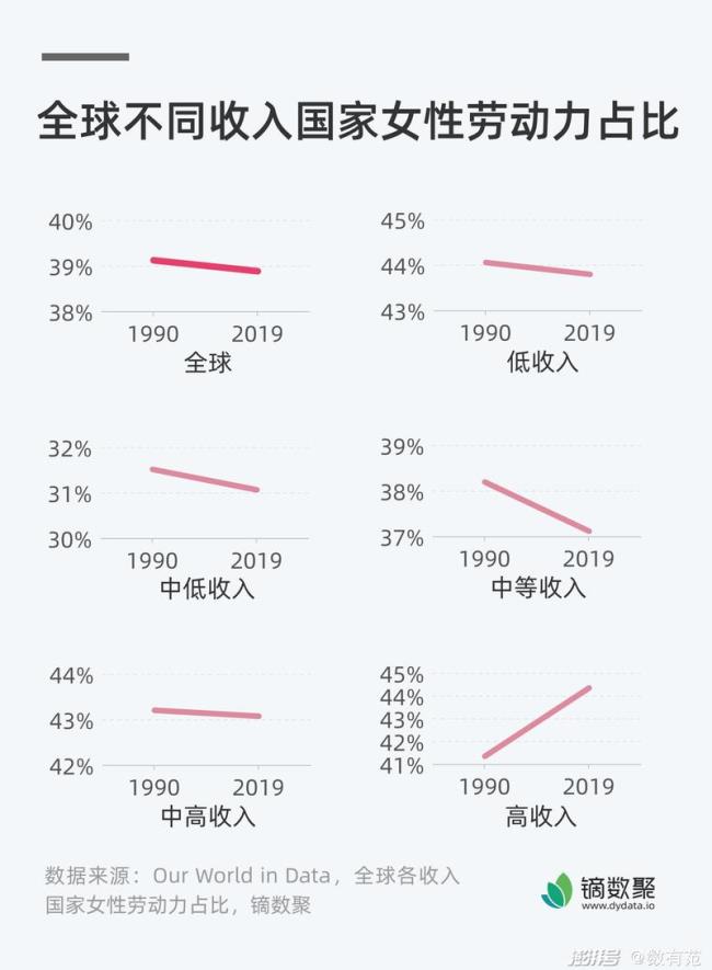 全球各地区就业率排名