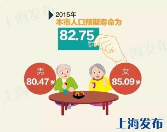 中国北方人口平均寿命