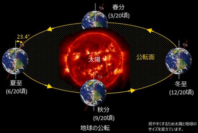 四季的时间