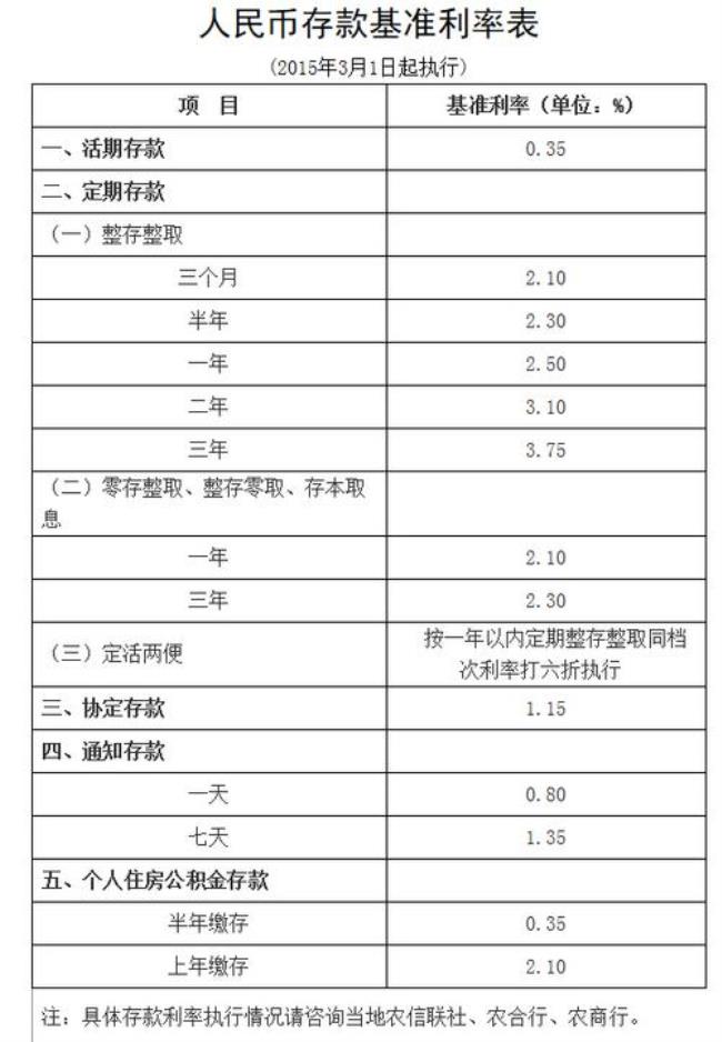 2022年农村信用社定期利率表