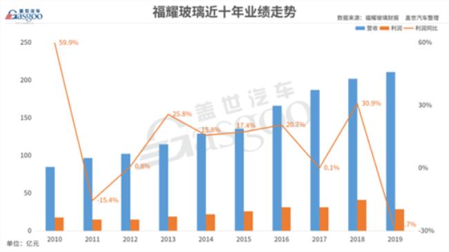 福耀玻璃有什么领先技术