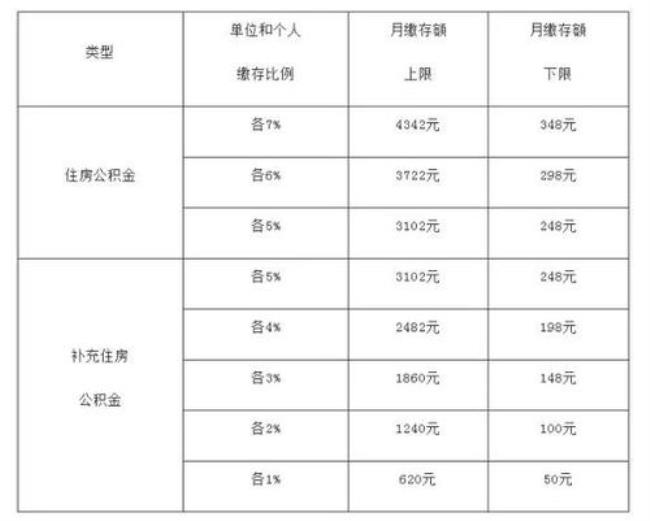 上海公积金账户利率是多少