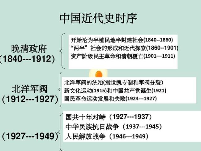 中国近代史的发展历程是什么