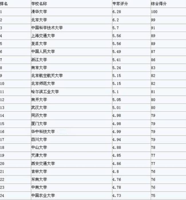 中国的世界top50大学