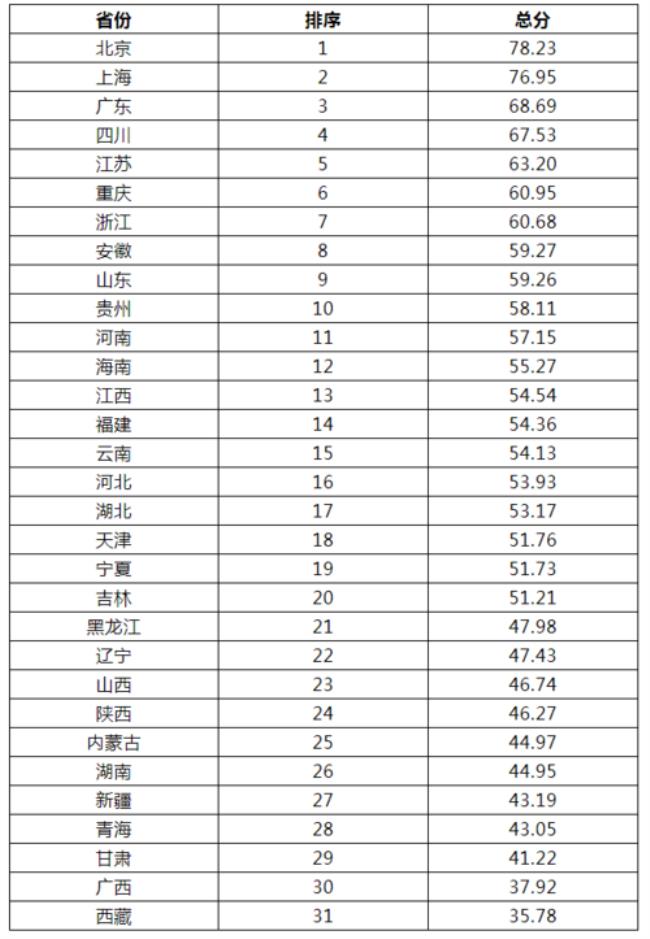 中国最重要的省份排名