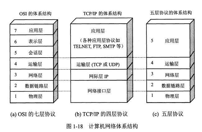 iso/osi网络体系结构