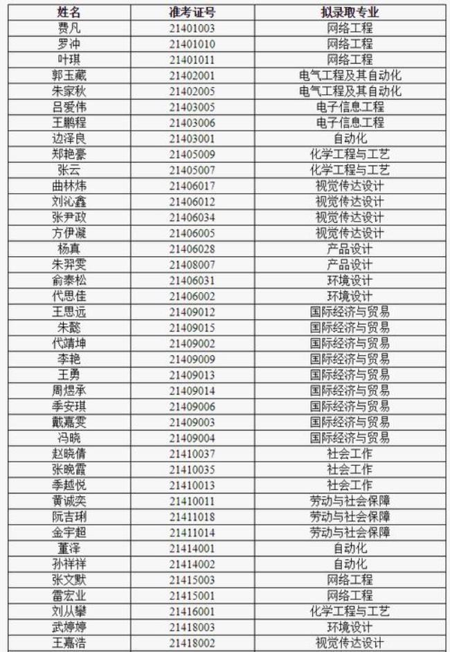 上海应用技术大学王牌专业