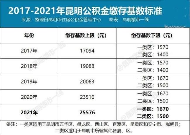 公积金每年涨幅怎么算