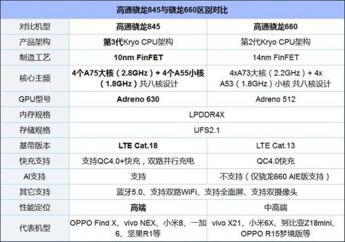 8p跟骁龙660谁快