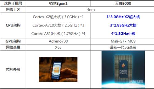 骁龙8gen1跟骁龙778对比