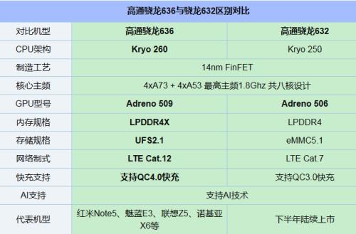 骁龙632和骁龙820哪个好