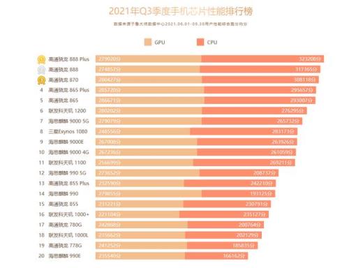 2021年中处理器排行榜