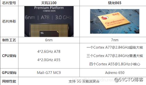 天玑1100和骁龙778哪个发热严重