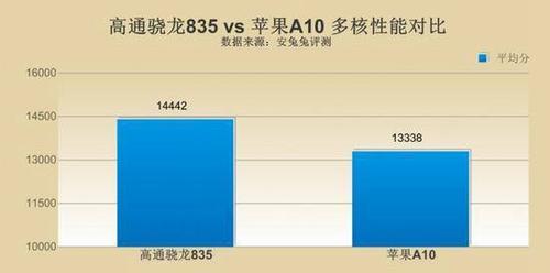 高通骁龙835和苹果a9谁好一些