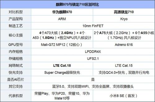 华为骁龙710处理器什么档次