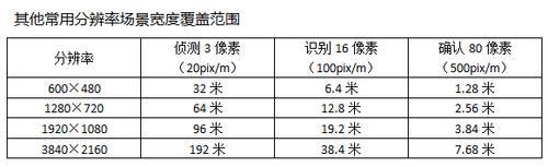 摄像机选型和设置标准