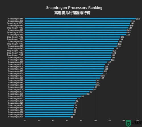 高速骁龙处理器排行