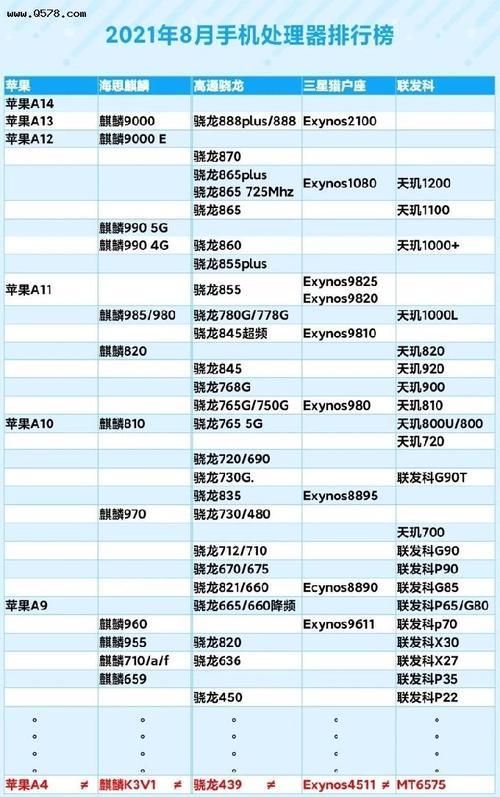 2021游戏手机处理器排行榜