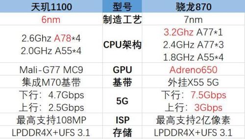 天玑1100和骁龙865哪个好