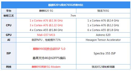 骁龙750和765g和768g哪个打游戏最好