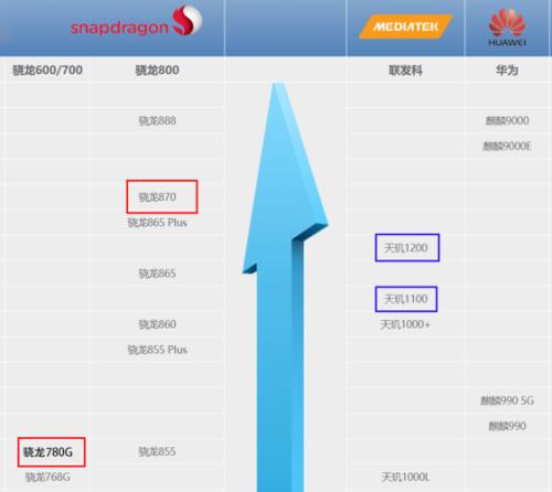 骁龙870芯片排名