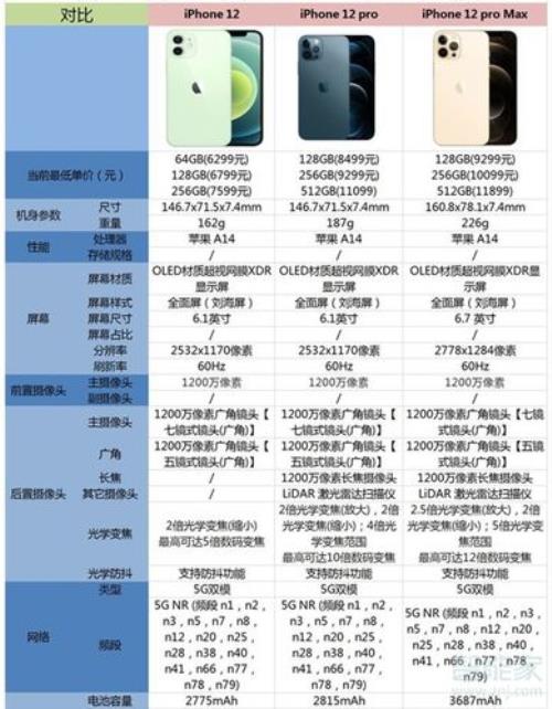 iphone12和12pro参数对比