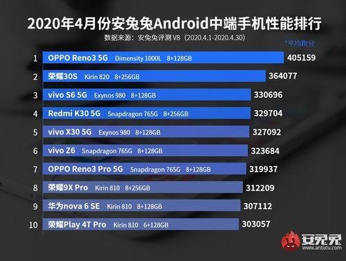 OPPO 手机处理器性能排行榜